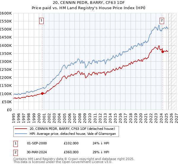 20, CENNIN PEDR, BARRY, CF63 1DF: Price paid vs HM Land Registry's House Price Index