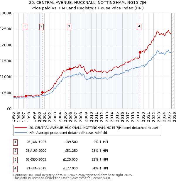 20, CENTRAL AVENUE, HUCKNALL, NOTTINGHAM, NG15 7JH: Price paid vs HM Land Registry's House Price Index
