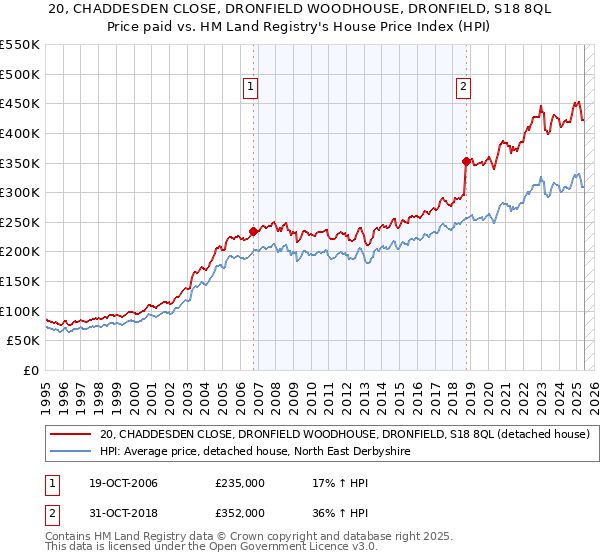 20, CHADDESDEN CLOSE, DRONFIELD WOODHOUSE, DRONFIELD, S18 8QL: Price paid vs HM Land Registry's House Price Index