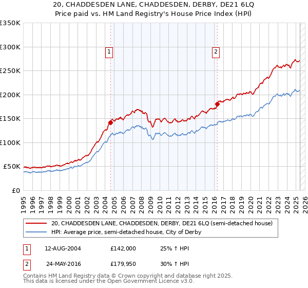 20, CHADDESDEN LANE, CHADDESDEN, DERBY, DE21 6LQ: Price paid vs HM Land Registry's House Price Index