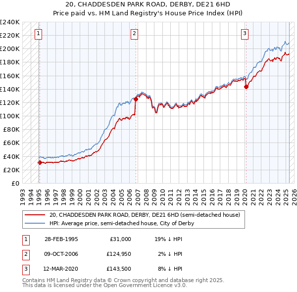20, CHADDESDEN PARK ROAD, DERBY, DE21 6HD: Price paid vs HM Land Registry's House Price Index