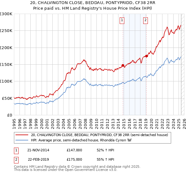 20, CHALVINGTON CLOSE, BEDDAU, PONTYPRIDD, CF38 2RR: Price paid vs HM Land Registry's House Price Index