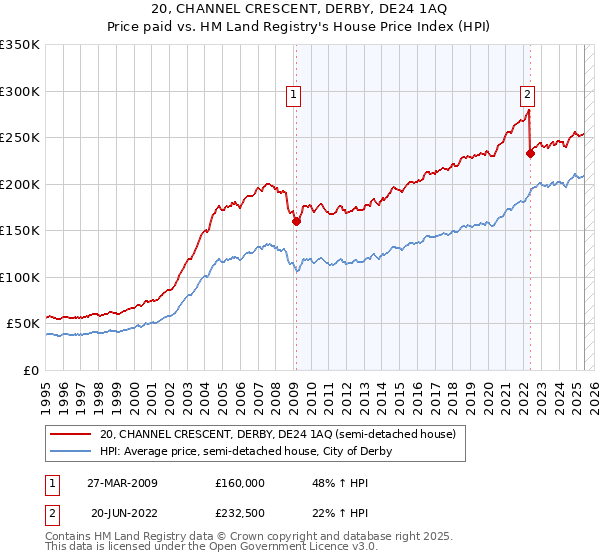 20, CHANNEL CRESCENT, DERBY, DE24 1AQ: Price paid vs HM Land Registry's House Price Index