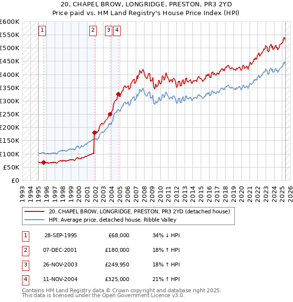 20, CHAPEL BROW, LONGRIDGE, PRESTON, PR3 2YD: Price paid vs HM Land Registry's House Price Index