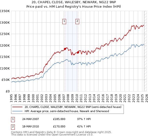 20, CHAPEL CLOSE, WALESBY, NEWARK, NG22 9NP: Price paid vs HM Land Registry's House Price Index