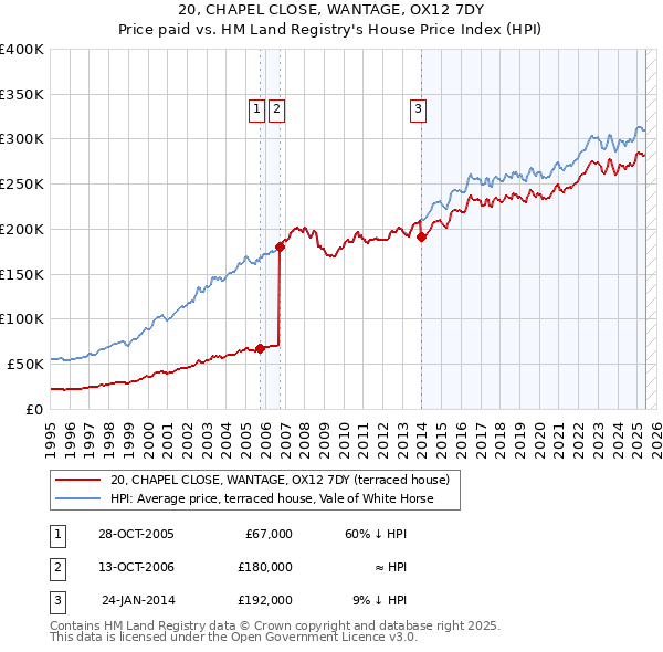 20, CHAPEL CLOSE, WANTAGE, OX12 7DY: Price paid vs HM Land Registry's House Price Index