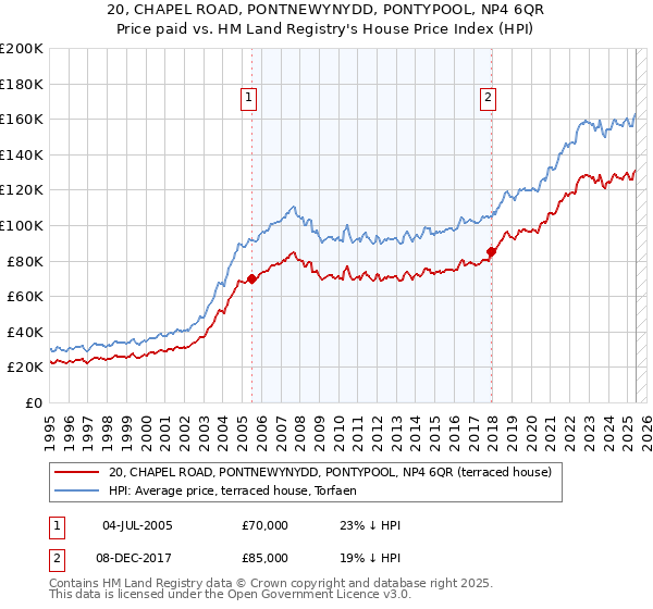 20, CHAPEL ROAD, PONTNEWYNYDD, PONTYPOOL, NP4 6QR: Price paid vs HM Land Registry's House Price Index