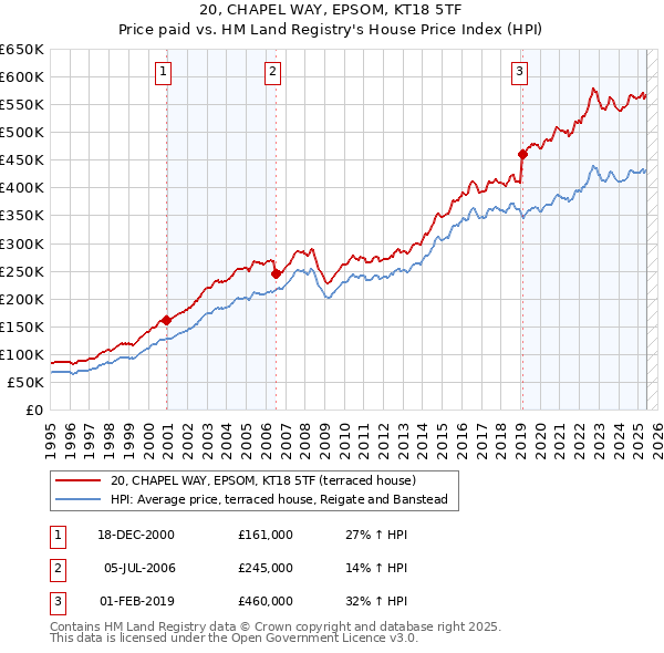 20, CHAPEL WAY, EPSOM, KT18 5TF: Price paid vs HM Land Registry's House Price Index
