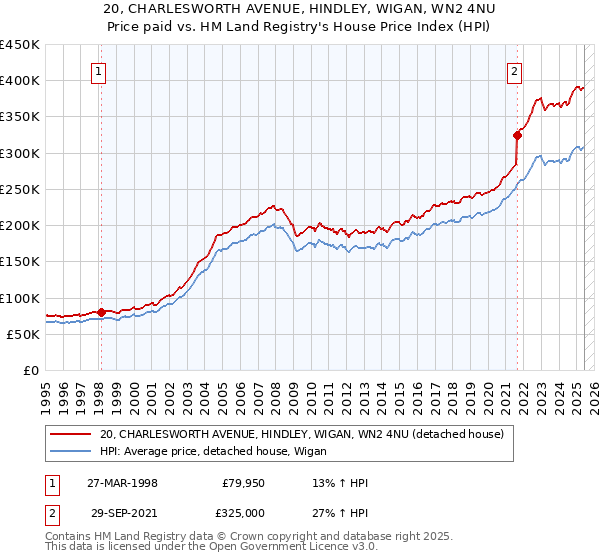 20, CHARLESWORTH AVENUE, HINDLEY, WIGAN, WN2 4NU: Price paid vs HM Land Registry's House Price Index