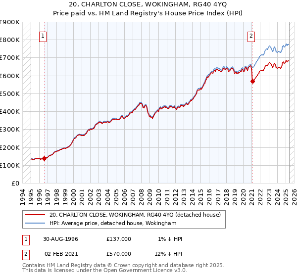 20, CHARLTON CLOSE, WOKINGHAM, RG40 4YQ: Price paid vs HM Land Registry's House Price Index