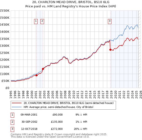 20, CHARLTON MEAD DRIVE, BRISTOL, BS10 6LG: Price paid vs HM Land Registry's House Price Index