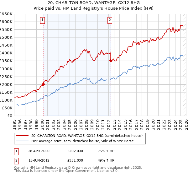 20, CHARLTON ROAD, WANTAGE, OX12 8HG: Price paid vs HM Land Registry's House Price Index