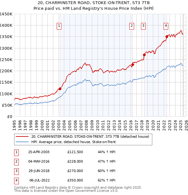 20, CHARMINSTER ROAD, STOKE-ON-TRENT, ST3 7TB: Price paid vs HM Land Registry's House Price Index