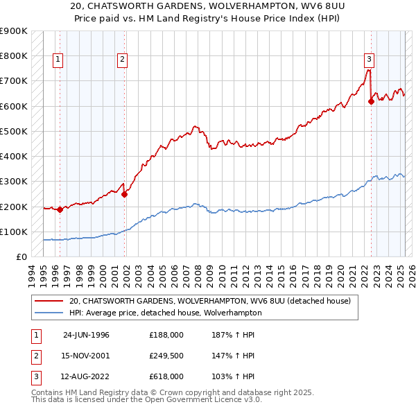 20, CHATSWORTH GARDENS, WOLVERHAMPTON, WV6 8UU: Price paid vs HM Land Registry's House Price Index