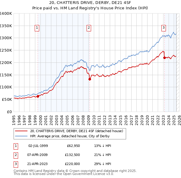 20, CHATTERIS DRIVE, DERBY, DE21 4SF: Price paid vs HM Land Registry's House Price Index