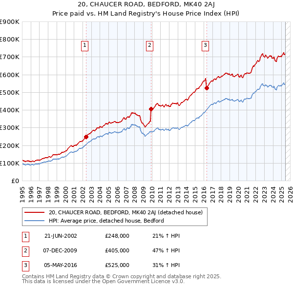 20, CHAUCER ROAD, BEDFORD, MK40 2AJ: Price paid vs HM Land Registry's House Price Index