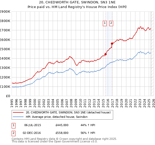 20, CHEDWORTH GATE, SWINDON, SN3 1NE: Price paid vs HM Land Registry's House Price Index