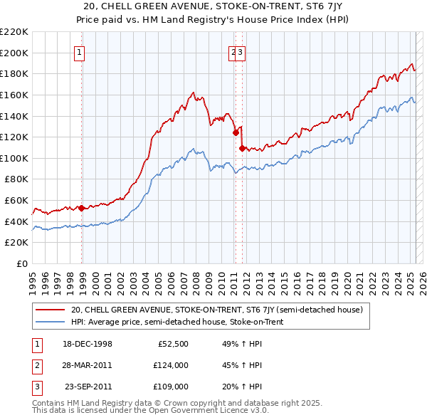 20, CHELL GREEN AVENUE, STOKE-ON-TRENT, ST6 7JY: Price paid vs HM Land Registry's House Price Index