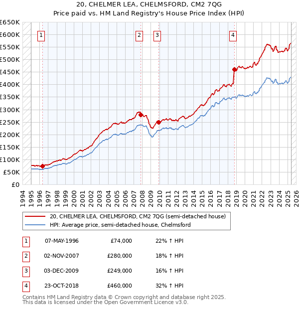 20, CHELMER LEA, CHELMSFORD, CM2 7QG: Price paid vs HM Land Registry's House Price Index