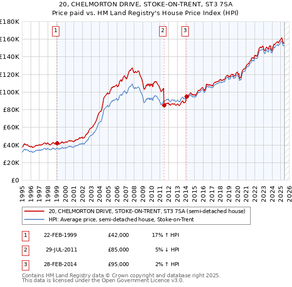 20, CHELMORTON DRIVE, STOKE-ON-TRENT, ST3 7SA: Price paid vs HM Land Registry's House Price Index