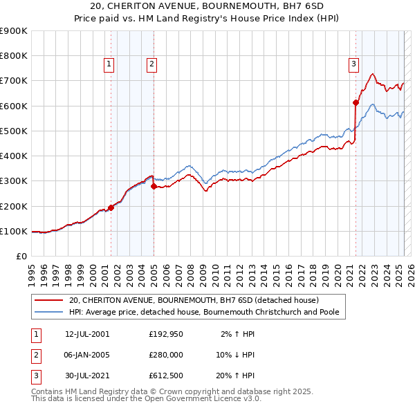 20, CHERITON AVENUE, BOURNEMOUTH, BH7 6SD: Price paid vs HM Land Registry's House Price Index