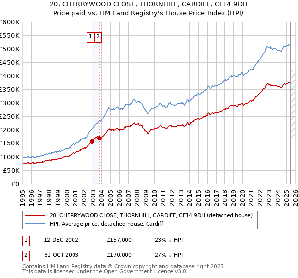 20, CHERRYWOOD CLOSE, THORNHILL, CARDIFF, CF14 9DH: Price paid vs HM Land Registry's House Price Index
