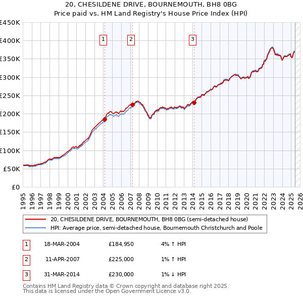 20, CHESILDENE DRIVE, BOURNEMOUTH, BH8 0BG: Price paid vs HM Land Registry's House Price Index