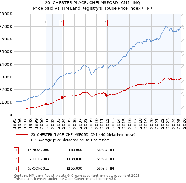20, CHESTER PLACE, CHELMSFORD, CM1 4NQ: Price paid vs HM Land Registry's House Price Index