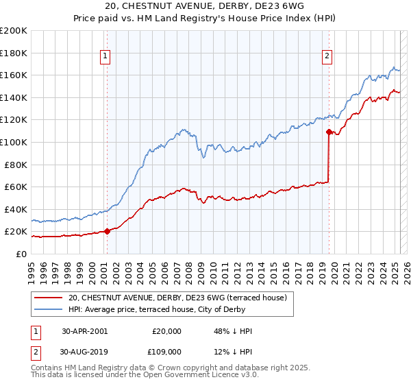 20, CHESTNUT AVENUE, DERBY, DE23 6WG: Price paid vs HM Land Registry's House Price Index