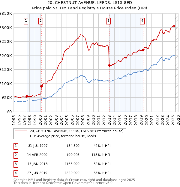 20, CHESTNUT AVENUE, LEEDS, LS15 8ED: Price paid vs HM Land Registry's House Price Index