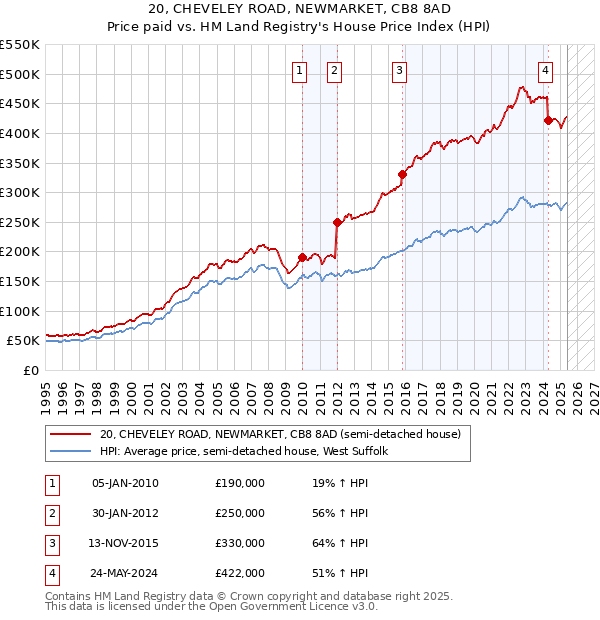 20, CHEVELEY ROAD, NEWMARKET, CB8 8AD: Price paid vs HM Land Registry's House Price Index