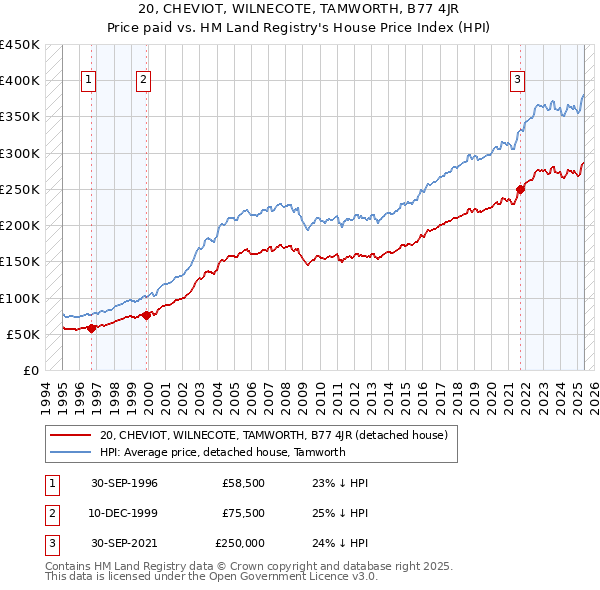 20, CHEVIOT, WILNECOTE, TAMWORTH, B77 4JR: Price paid vs HM Land Registry's House Price Index