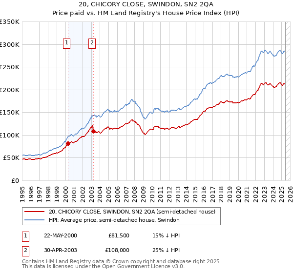 20, CHICORY CLOSE, SWINDON, SN2 2QA: Price paid vs HM Land Registry's House Price Index