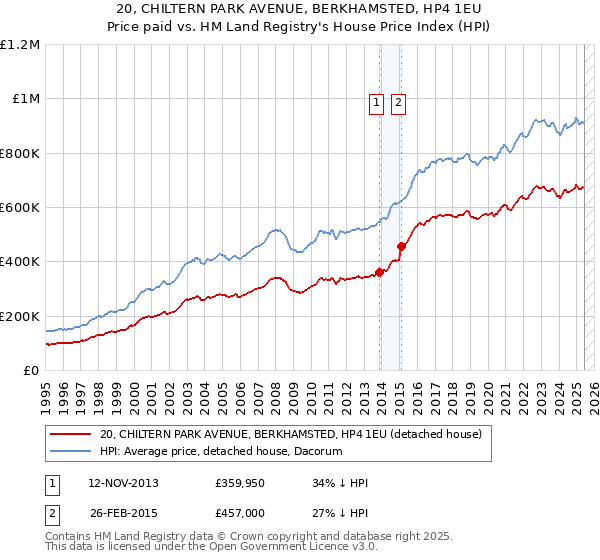 20, CHILTERN PARK AVENUE, BERKHAMSTED, HP4 1EU: Price paid vs HM Land Registry's House Price Index