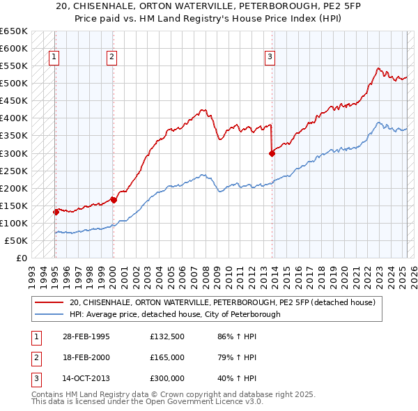 20, CHISENHALE, ORTON WATERVILLE, PETERBOROUGH, PE2 5FP: Price paid vs HM Land Registry's House Price Index