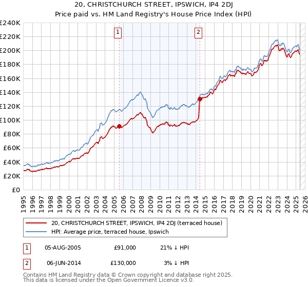20, CHRISTCHURCH STREET, IPSWICH, IP4 2DJ: Price paid vs HM Land Registry's House Price Index