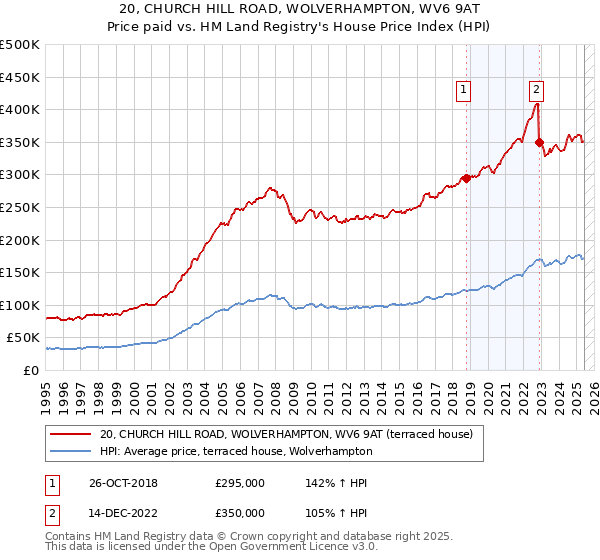 20, CHURCH HILL ROAD, WOLVERHAMPTON, WV6 9AT: Price paid vs HM Land Registry's House Price Index