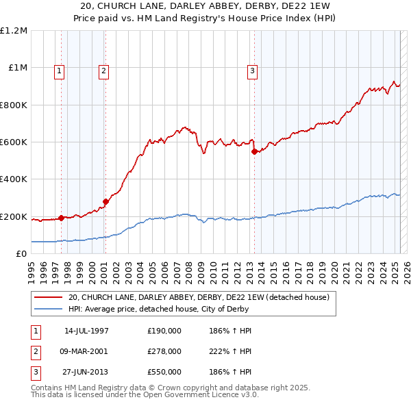 20, CHURCH LANE, DARLEY ABBEY, DERBY, DE22 1EW: Price paid vs HM Land Registry's House Price Index