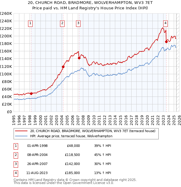 20, CHURCH ROAD, BRADMORE, WOLVERHAMPTON, WV3 7ET: Price paid vs HM Land Registry's House Price Index