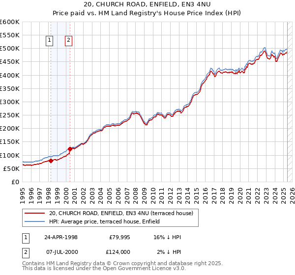 20, CHURCH ROAD, ENFIELD, EN3 4NU: Price paid vs HM Land Registry's House Price Index