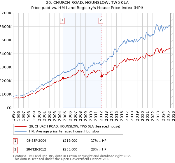 20, CHURCH ROAD, HOUNSLOW, TW5 0LA: Price paid vs HM Land Registry's House Price Index