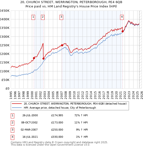 20, CHURCH STREET, WERRINGTON, PETERBOROUGH, PE4 6QB: Price paid vs HM Land Registry's House Price Index