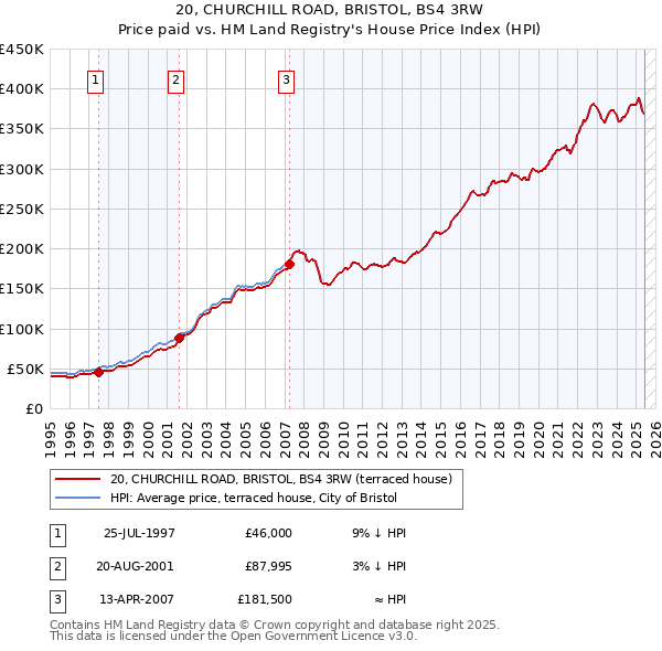 20, CHURCHILL ROAD, BRISTOL, BS4 3RW: Price paid vs HM Land Registry's House Price Index
