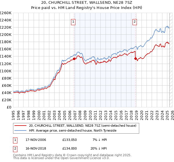20, CHURCHILL STREET, WALLSEND, NE28 7SZ: Price paid vs HM Land Registry's House Price Index