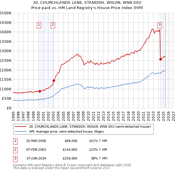 20, CHURCHLANDS LANE, STANDISH, WIGAN, WN6 0XU: Price paid vs HM Land Registry's House Price Index