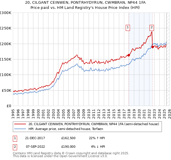 20, CILGANT CEINWEN, PONTRHYDYRUN, CWMBRAN, NP44 1FA: Price paid vs HM Land Registry's House Price Index