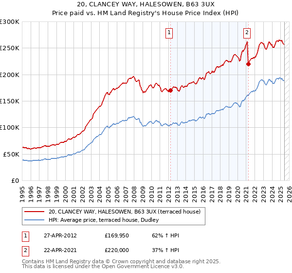 20, CLANCEY WAY, HALESOWEN, B63 3UX: Price paid vs HM Land Registry's House Price Index