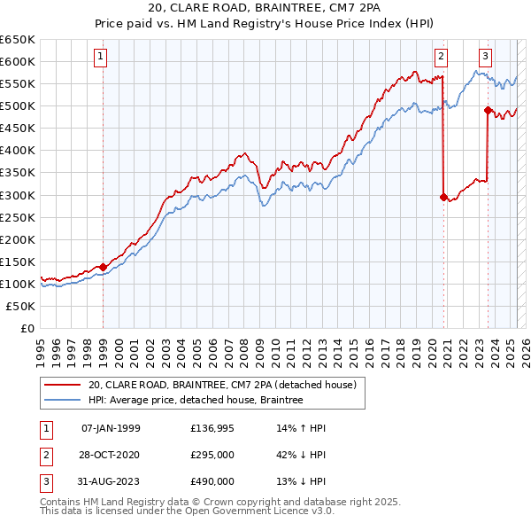 20, CLARE ROAD, BRAINTREE, CM7 2PA: Price paid vs HM Land Registry's House Price Index