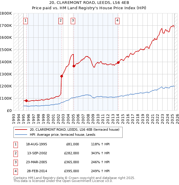 20, CLAREMONT ROAD, LEEDS, LS6 4EB: Price paid vs HM Land Registry's House Price Index