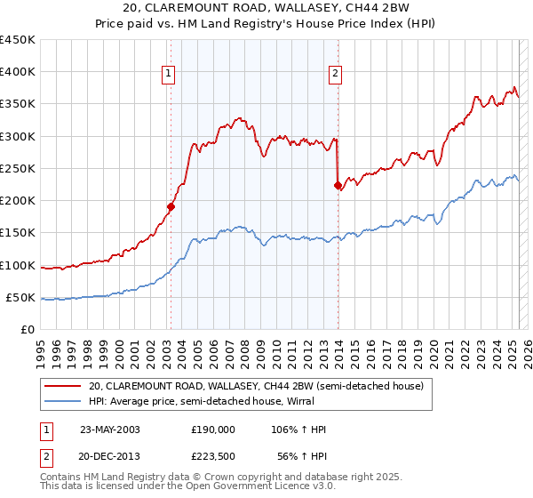 20, CLAREMOUNT ROAD, WALLASEY, CH44 2BW: Price paid vs HM Land Registry's House Price Index